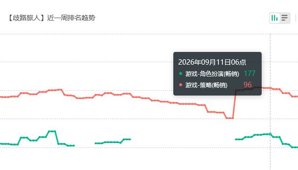 歧路旅人未回榜?人权复刻 2