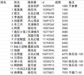 《第六届tap江湖竞技之威震天下》最终结果