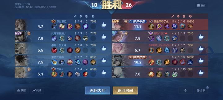 为啥才11.9分啊还是银牌截图