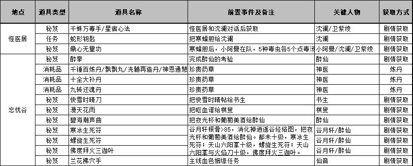 侠客风云传前传全物品获取攻略(二) 3