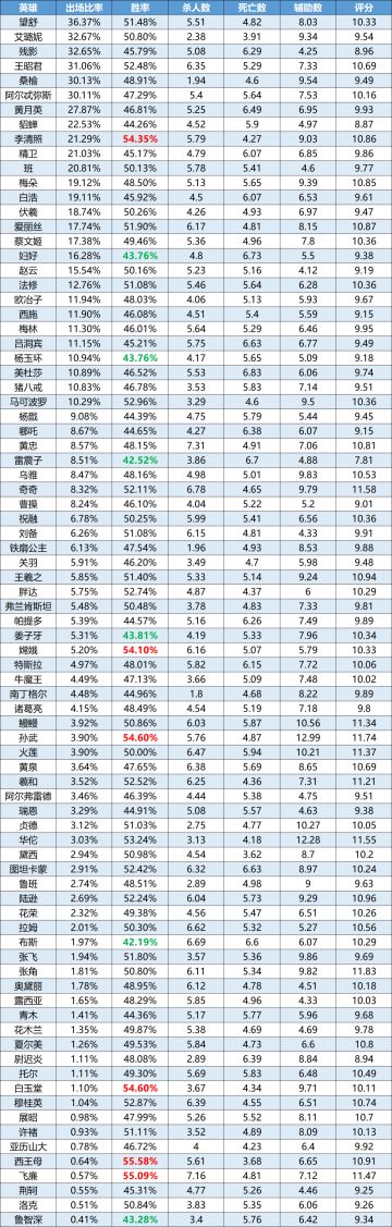 一周英雄榜单丨王昭君削弱后依然强势；诸葛亮、班高端局制霸