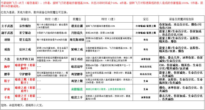 弓箭冰刃-盘子(暗夜套装)玩法!截图