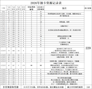 铃兰之剑2026年1月资源获取统计