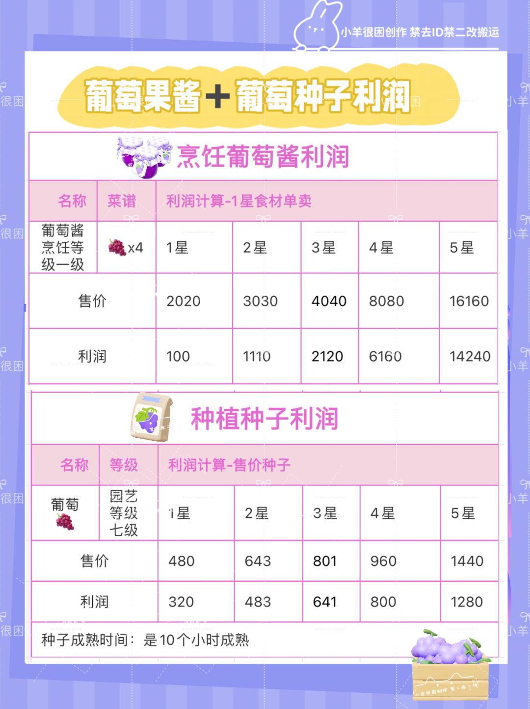 心动小镇新品葡萄|➕价格利润表 2
