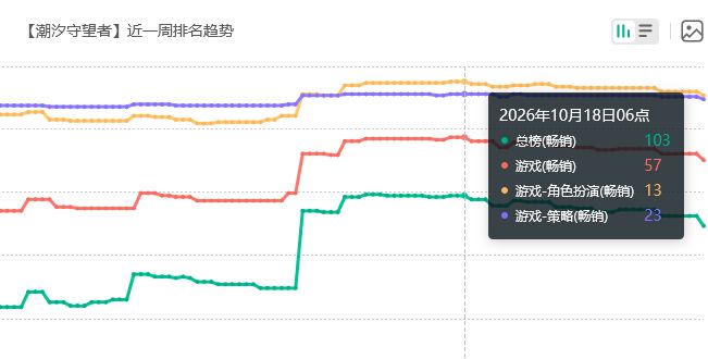 虽争议但大涨,潮汐守望者罪母流水 2