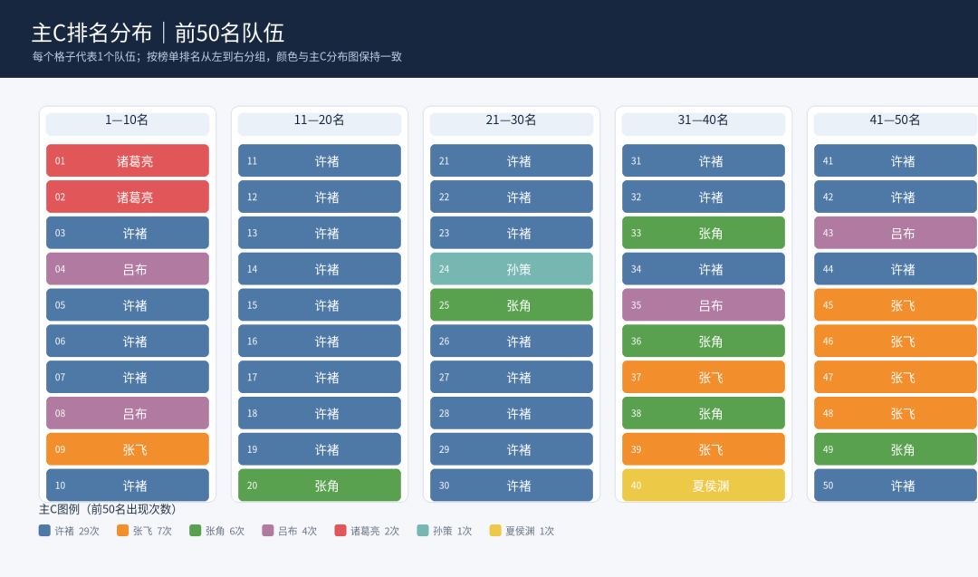 小氪玩家,从数值角度,不建议主练张飞 4