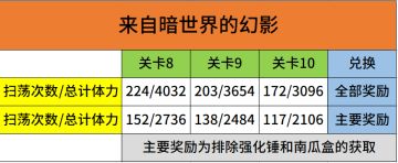 来自暗世界的幻影 关卡8-10积分汇总