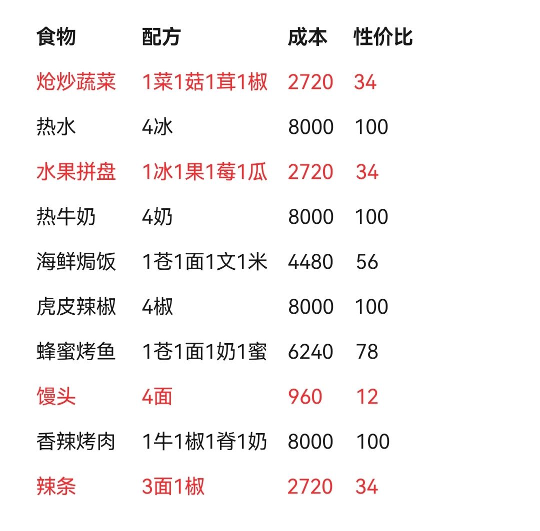 吐血制作了食物性价比的图
（图中性价比指的是人偶喜爱，即吃了好感度加的最多的情况下的性价比╰(:з╰∠)_
标红的是性价比40金币/好感度以上的，标黄的是50金币/好感度以上的，其他黑色字体的最好都别做了，感觉比较亏
有问题欢迎指正。馒头杀疯了，就算是喜欢程度普通的吃了性价比都好高……截图