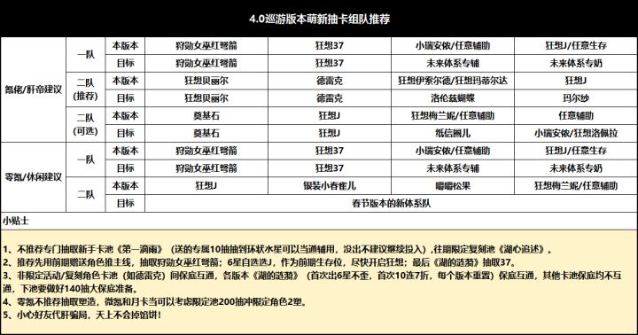 4.0巡游版本萌新入坑组队指南截图