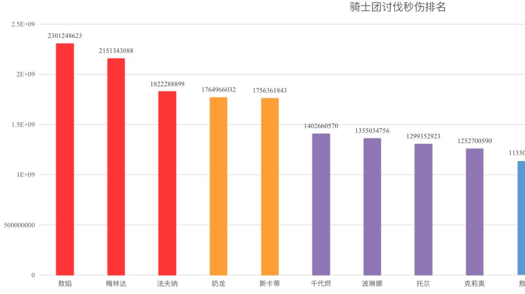 全角色伤害排名计算！（请优先遵从实测！）截图