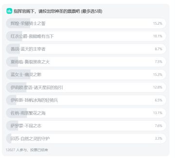 凉游投票竟破1.2w人❓拂晓有望起死回生❓