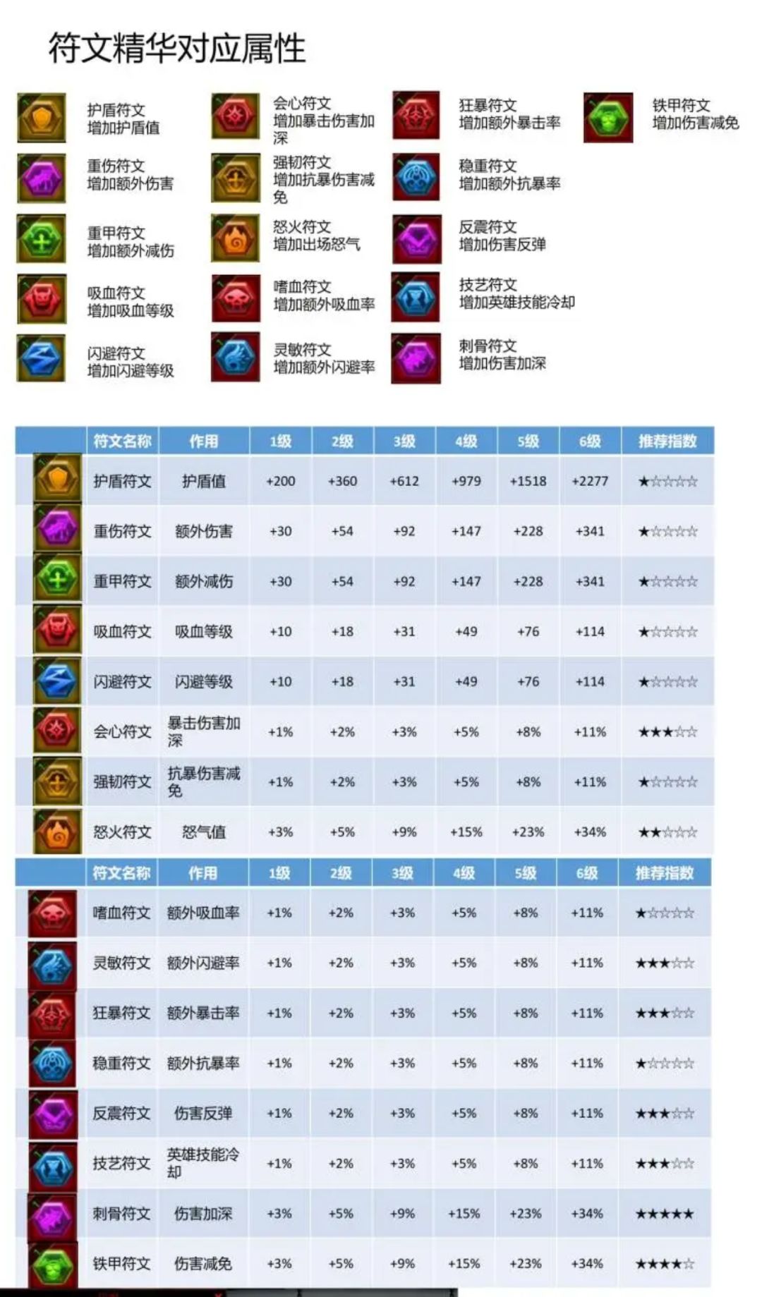 【攻略】v0前期<3.符文篇> 2