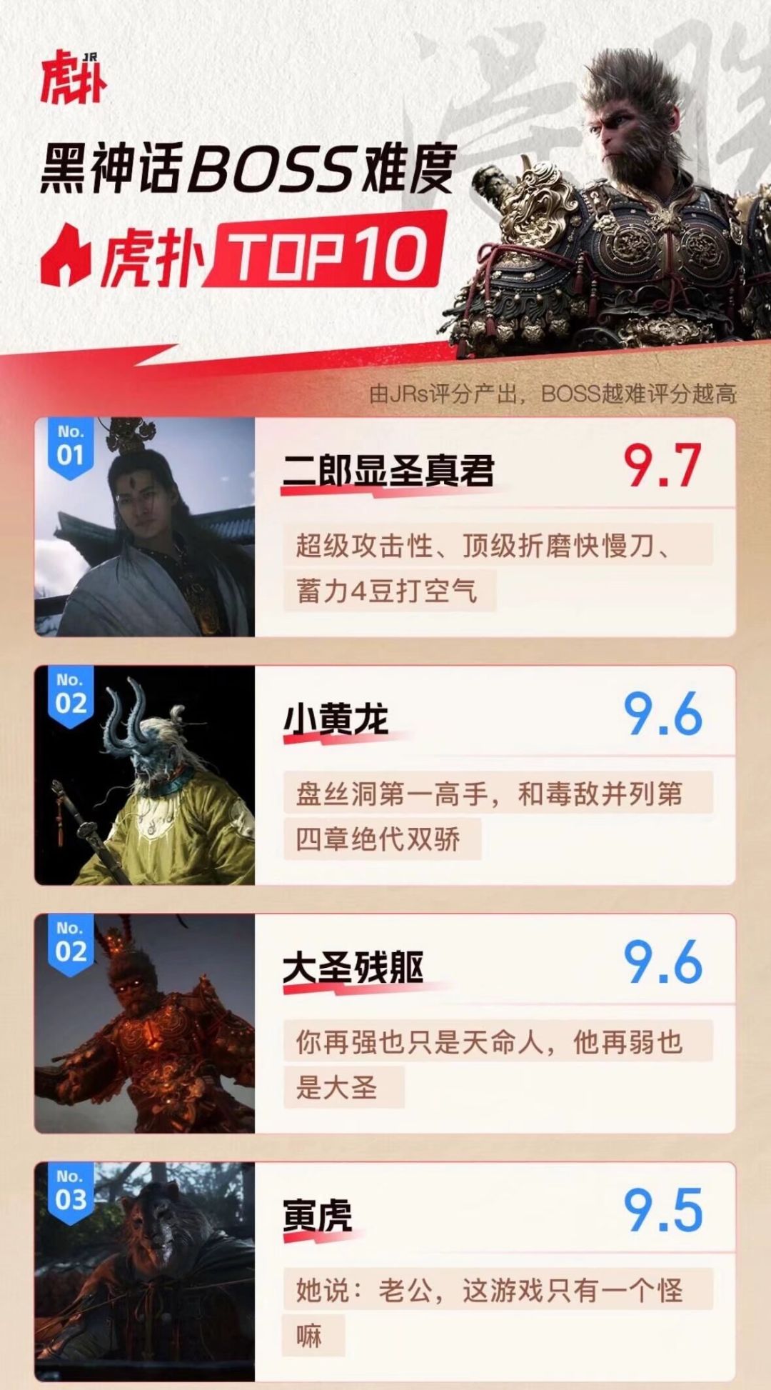 黑神话悟空BOSS难度评分及排行榜 1