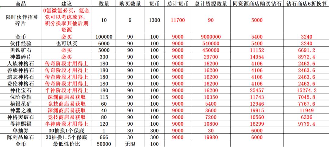 <攻略>史诗等级前后资源分配购买问题 2