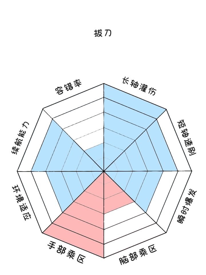 图一乐的部分职业八维性能截图