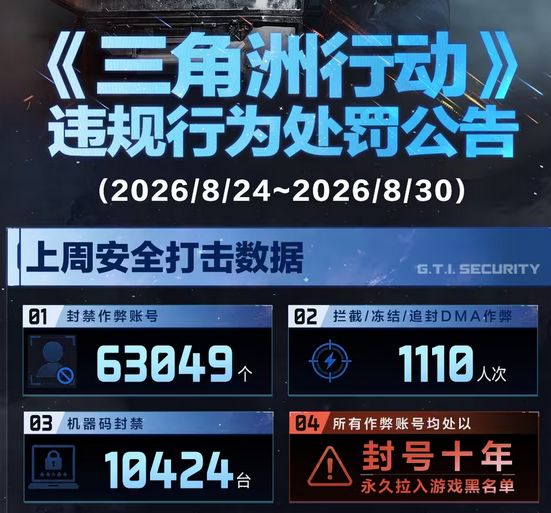 三角洲挂哥真多!又封6.3万号 2