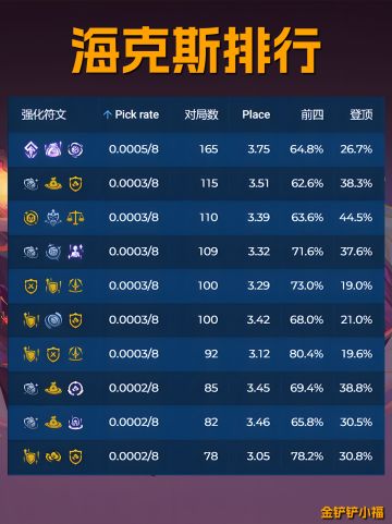海克斯及奥恩、光明、辅助装备强度排行榜