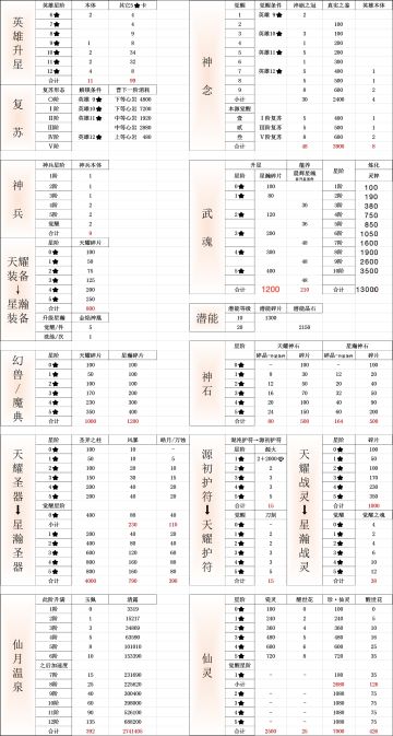 英雄 神念 神兵 武魂等硬件升阶材料消耗表