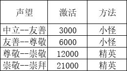 元启世界干货tips(简易攻略③)