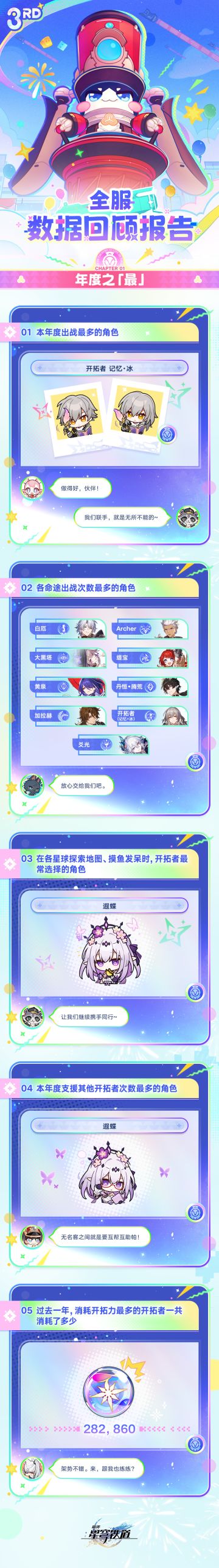 崩坏星穹铁道三周年全服数据回顾 开拓回忆引爆全网共鸣 点此查看