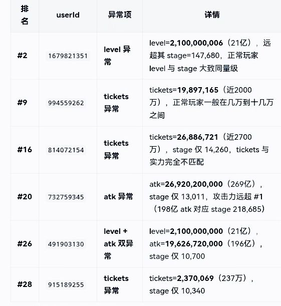 2.4维护. 6名作弊玩家拉黑,兑换码16161616 1