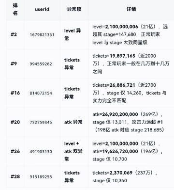 2.4维护. 6名作弊玩家拉黑，兑换码16161616