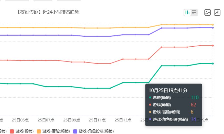 节日版本有用!杖剑传说流水回升,海量奖励放送 2