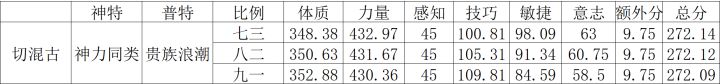 补充切混古幽冥竞技场加分截图