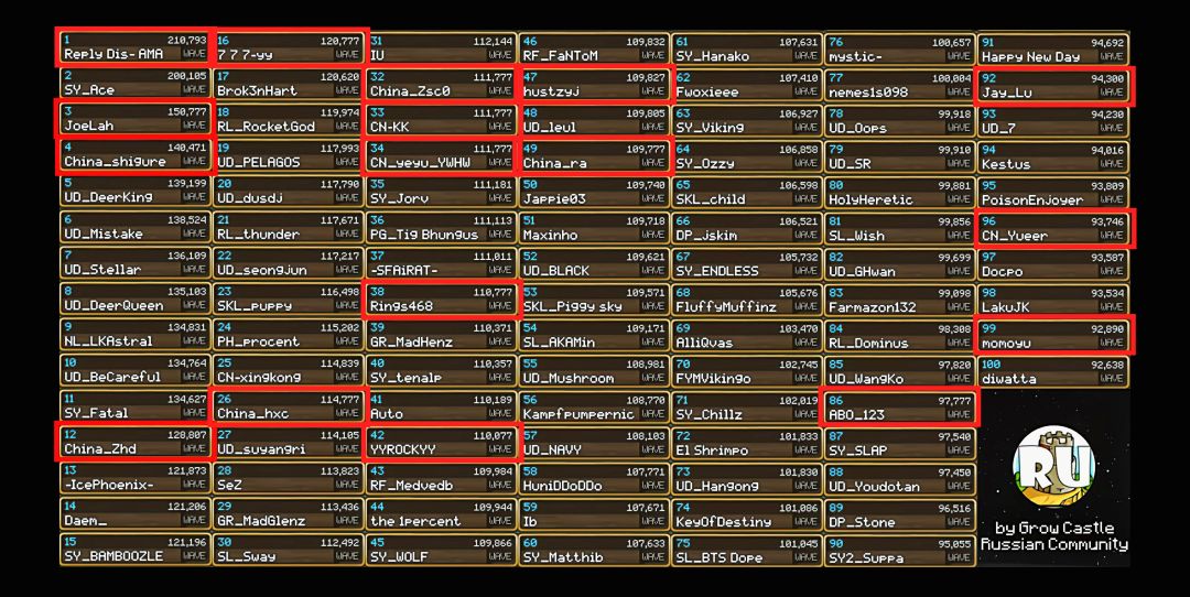 双十赛季超额完成拿下top3, top4 3