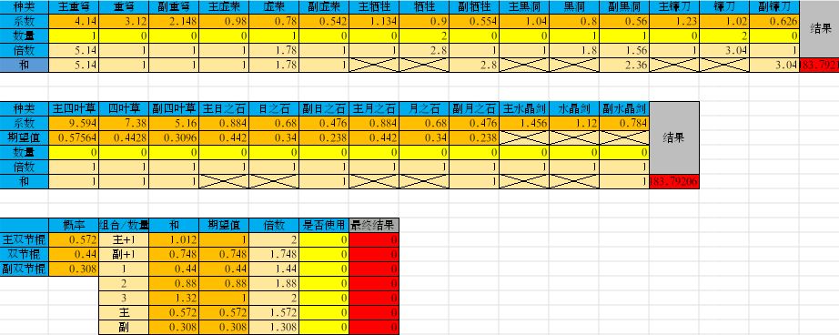 我把我之前用来计算圣物伤害倍数的表格翻出来补充了下数据。
算了算剑神圣物的伤害倍数。
例1：
主重弩副黑洞，斧子虚荣黑洞，2牺牲2镰刀
 固定值183.7921倍
例2：
主重弩副双截棍，斧子虚荣黑洞，2牺牲2镰刀
期望值183.3559倍
例3：
主重弩副双截棍，斧子虚荣双截棍牺牲黑洞，2镰刀
期望值166.274倍
PS:表格中数值按照泰坦和红圣物计算，有误或者计算错位请指正，我改下截图