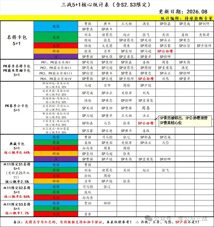 《三战》"5+1武将核心统计表,出炉!”(2026年8月版)截图