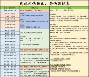 【梦千出品】羽化、登仙消耗表