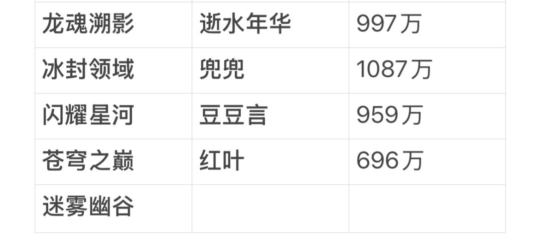 龙魂旅人国服各战区顶尖战力统计 3