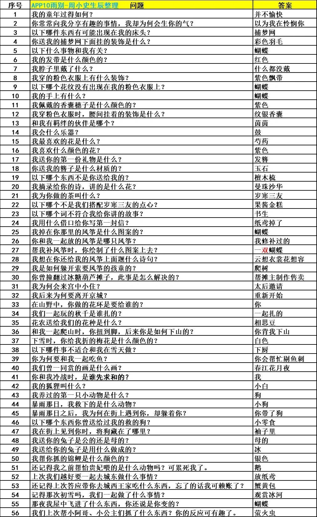 本周兑换码and周小史生辰答案 2