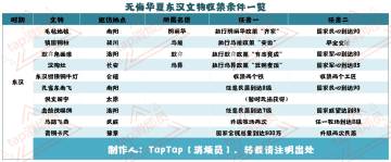 东汉的文物数量不是很多，推荐大家一次性收集完成。

除了许慎的说文解字，剩下的文物均可收集到。

推荐阵容：萧何（招募三个东汉名臣）、马援/耿弇/冯异、商鞅（保持高军心）、姜子牙（保持高民心）

任务总体很简单，注意要留一个高等级民居。

想要了解更多内容，可以点击楼主头像主页查看，欢迎点赞、收藏、关注～#无悔华夏东汉#无悔华夏天选之子#无悔华夏