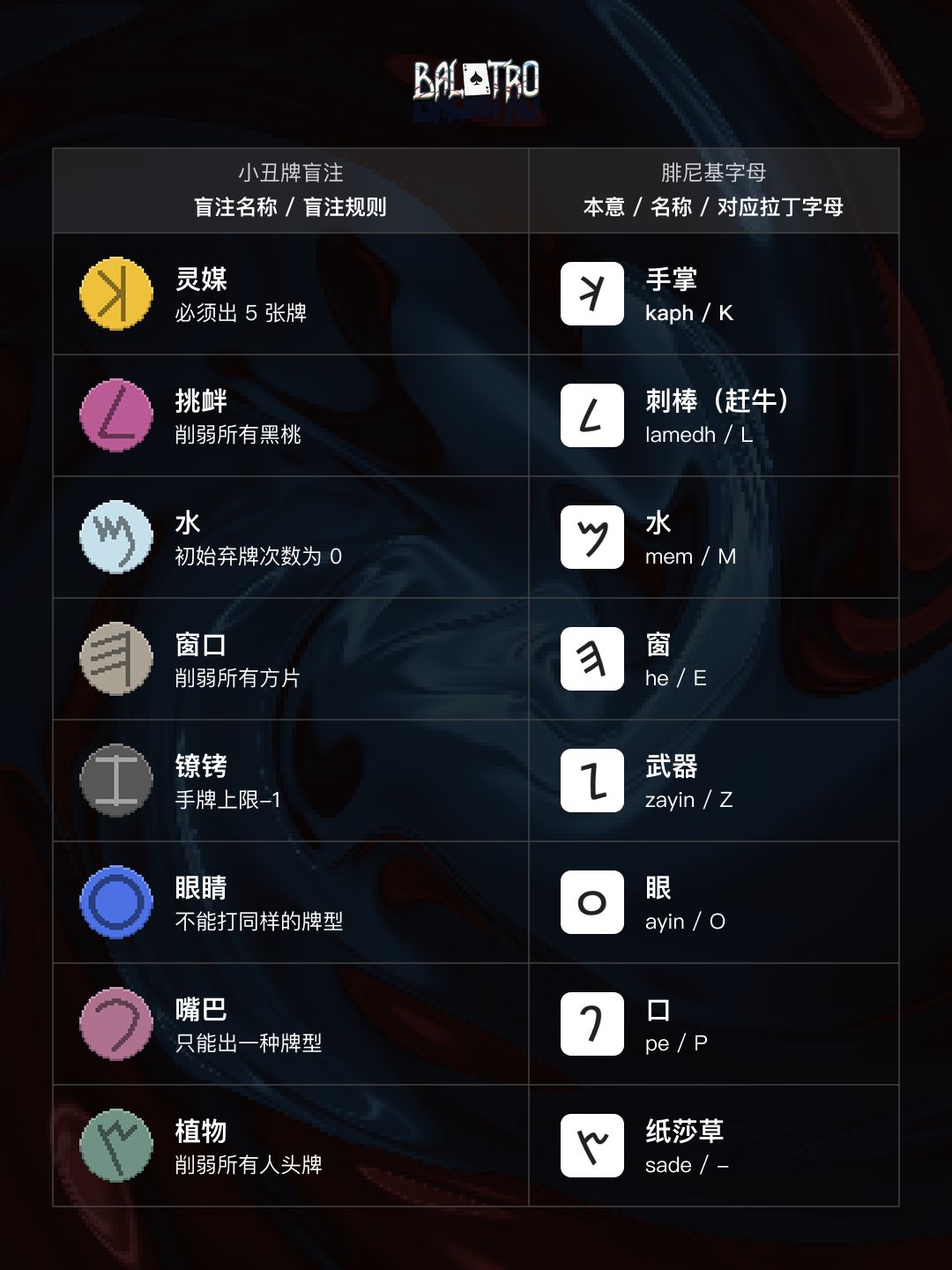 Balatro 小丑牌 | 小丑牌盲注 3