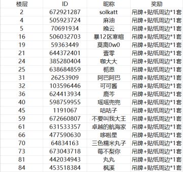 【开奖贴】“找不同 得周边”活动