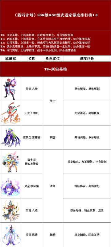 速进！《猎码计划》武道家强度排行榜1.0