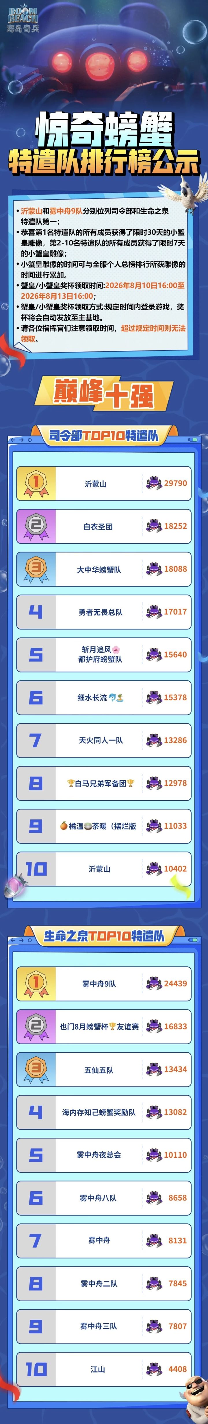 惊奇螃蟹特遣队排行榜公示截图