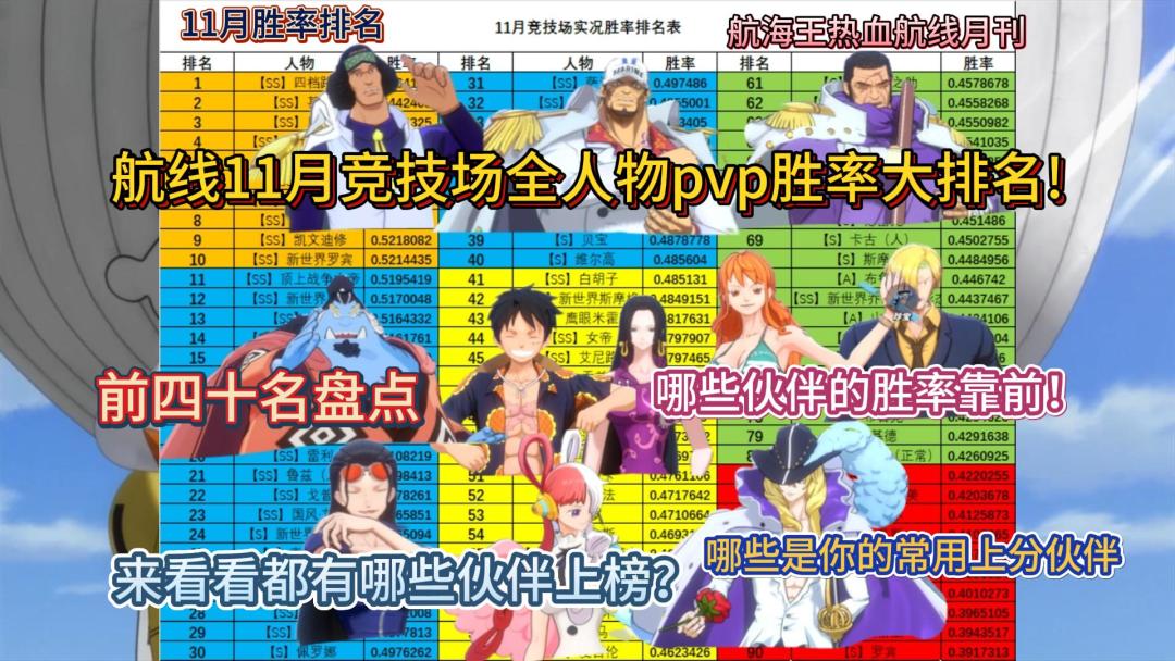 航线11月竞技场全人物pvp胜率大排名！前四十名盘点。来看看都有哪些伙伴上榜？哪些伙伴的胜率靠前！哪些是你的常用上分伙伴【航海王热血航线月刊】11月胜率排名截图