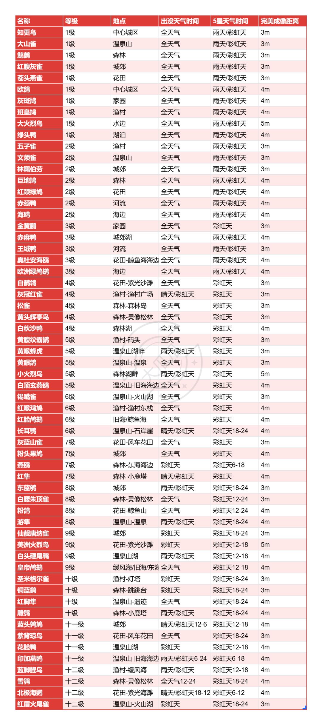 观鸟全图鉴文字分类版总览‖12级已更 1