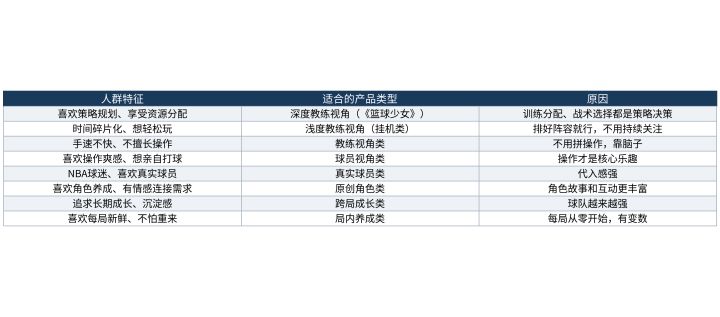 经营类篮球手游的适用人群:谁适合当“虚拟教练”截图