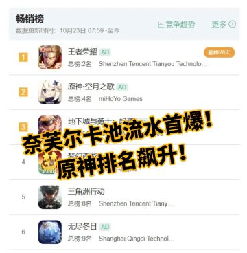 奈芙尔卡池流水首爆！原神排名飙升！