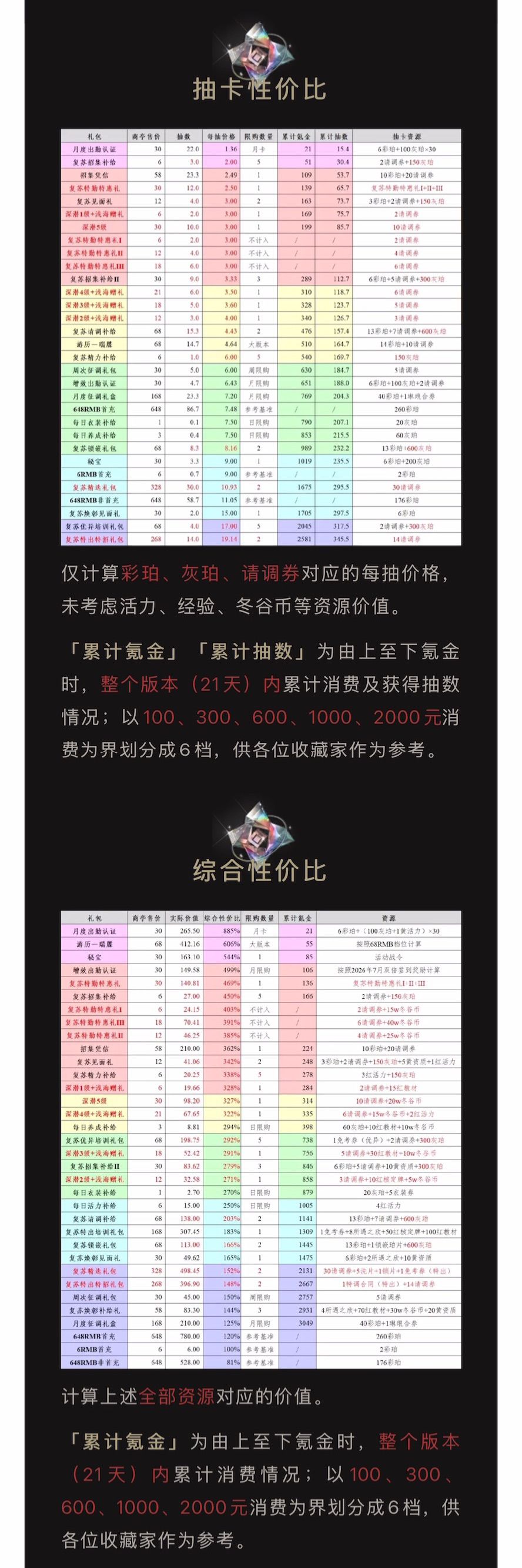 3.2(上)「烬中起舞」氪金性价比 3