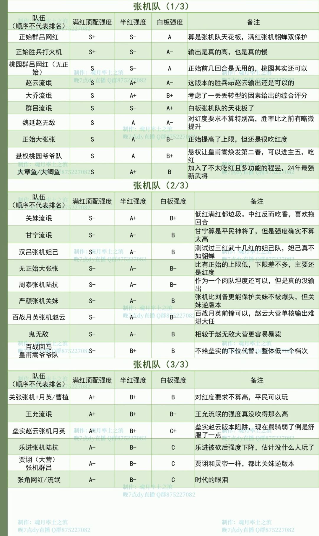 率土之滨队伍强度24年12月整理。 3