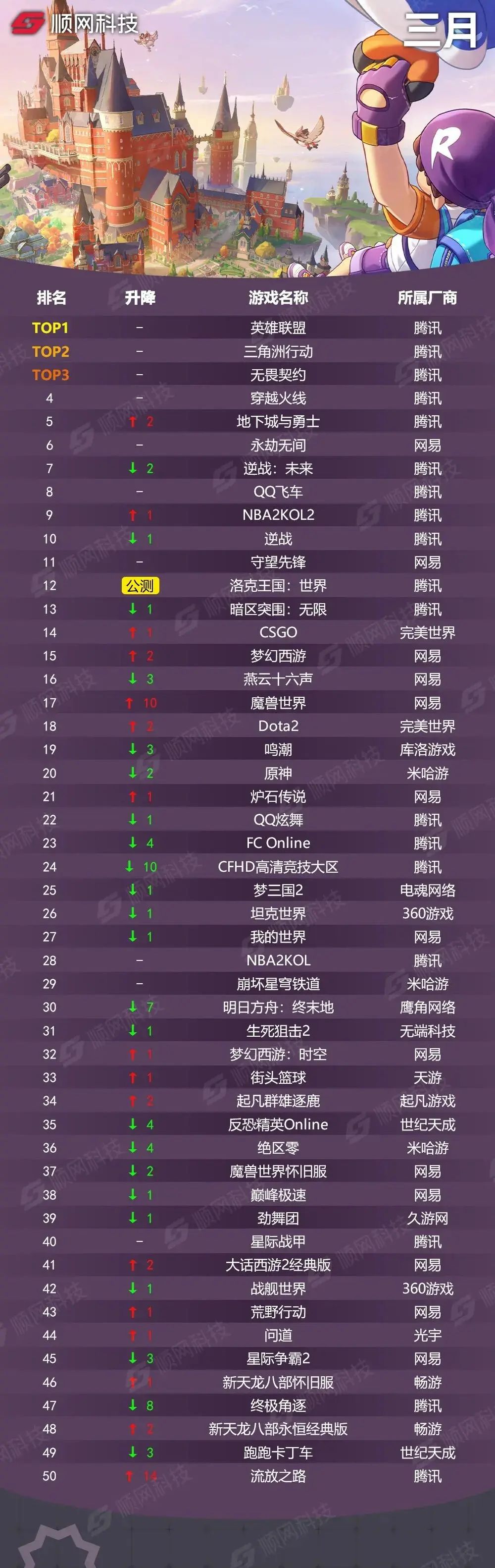 3月网吧热力榜:腾讯包揽前5,洛克王国空降 2