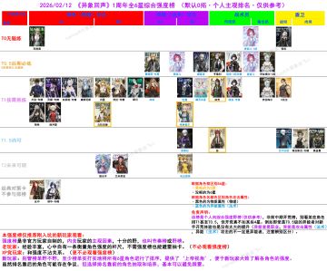 【异象回声】1周年全6星综合强度榜已经在旧贴更新