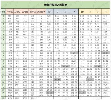 装备胶水投入回报比（紫装&金装）