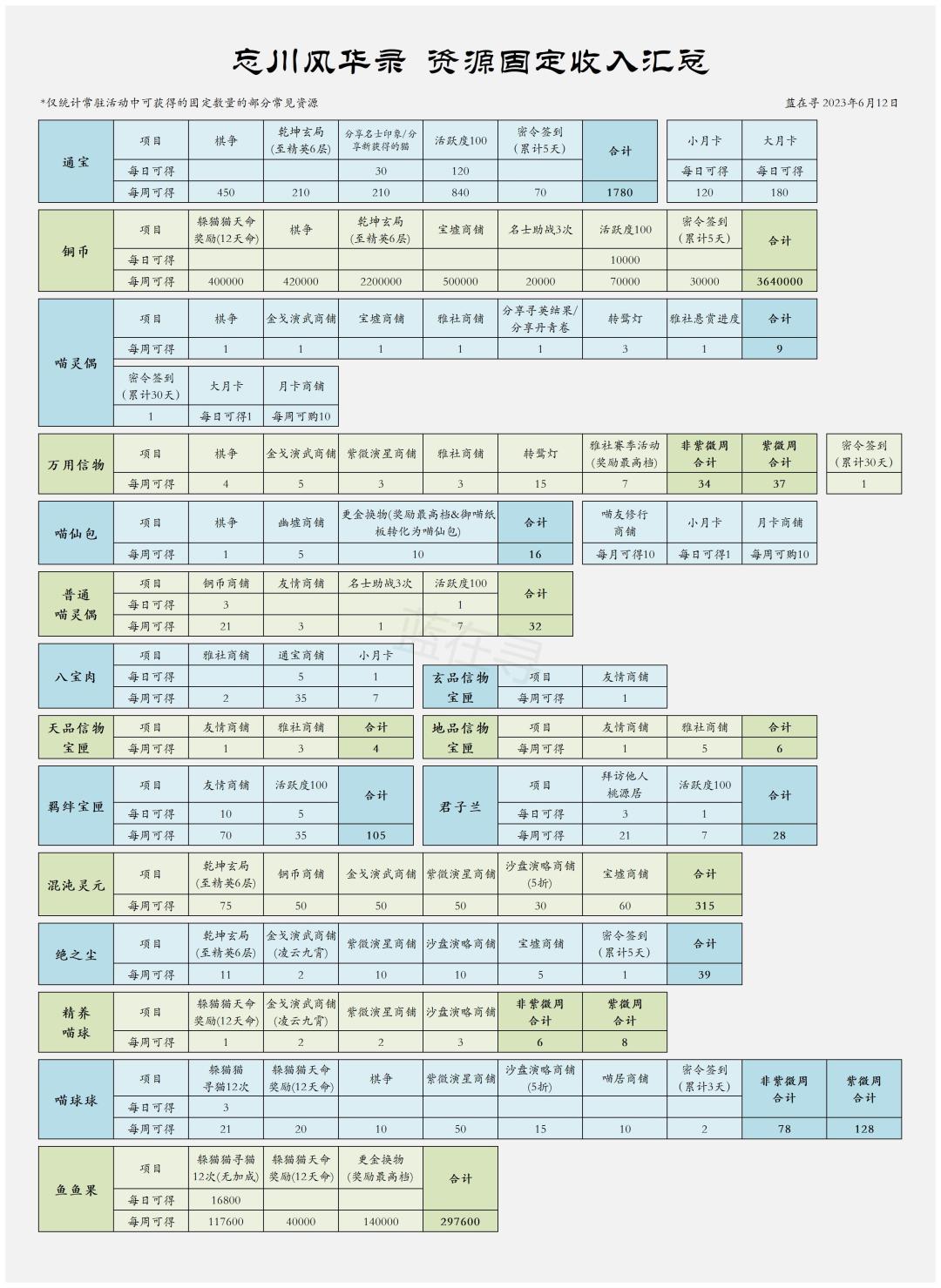 资源固定收入汇总表截图