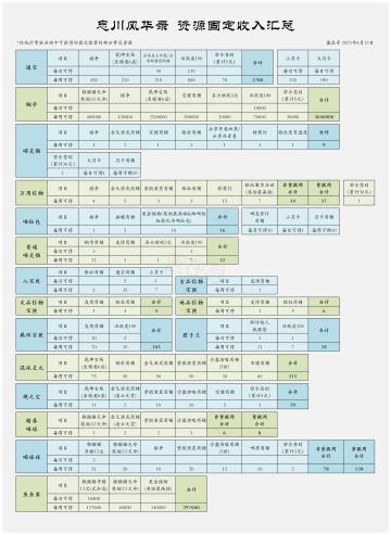 资源固定收入汇总表